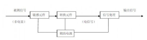 煤礦安全監測監控技術中涉及哪些傳感器和在線監測系統?
