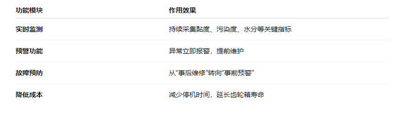 風(fēng)電齒輪箱潤滑守護(hù)方案:在線油液監(jiān)測(cè)讓隱患無處藏身